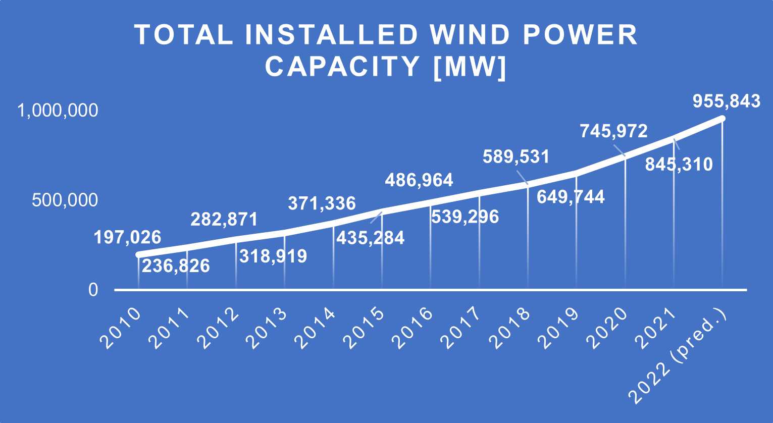 WWEA Halfyear Report 2022 Worldwide Windpower Boom Continues in 2022